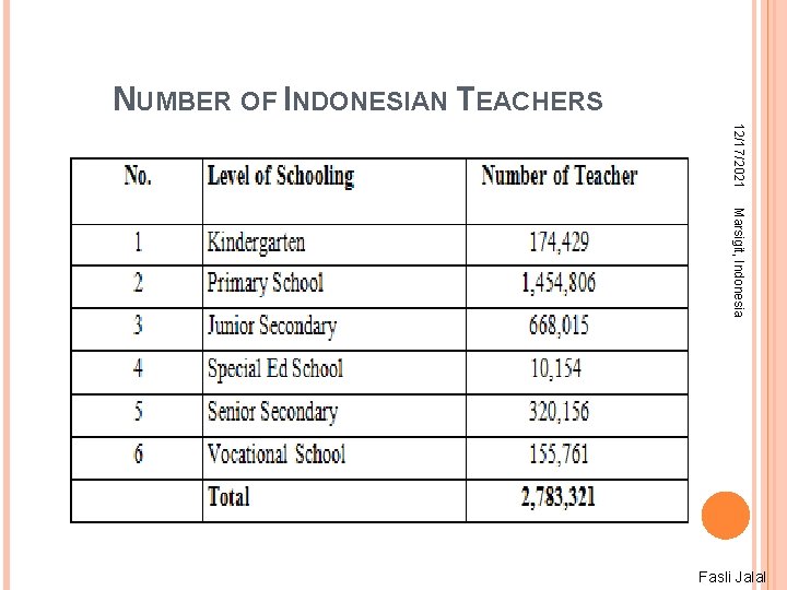 NUMBER OF INDONESIAN TEACHERS 12/17/2021 Marsigit, Indonesia Fasli Jalal 