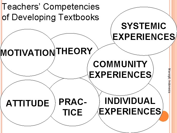 Teachers’ Competencies of Developing Textbooks SYSTEMIC EXPERIENCES MOTIVATION THEORY ATTITUDE PRACTICE INDIVIDUAL EXPERIENCES Marsigit,