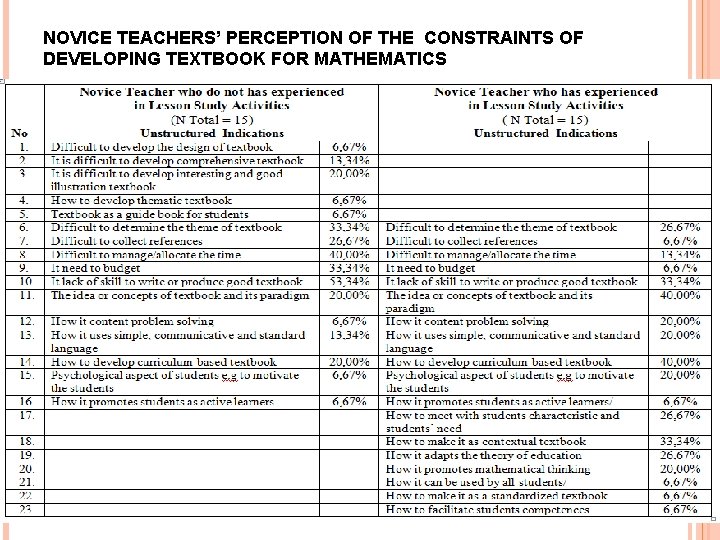 NOVICE TEACHERS’ PERCEPTION OF THE CONSTRAINTS OF DEVELOPING TEXTBOOK FOR MATHEMATICS 12/17/2021 Marsigit, Indonesia