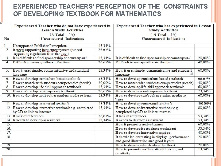 EXPERIENCED TEACHERS’ PERCEPTION OF THE CONSTRAINTS OF DEVELOPING TEXTBOOK FOR MATHEMATICS 12/17/2021 Marsigit, Indonesia