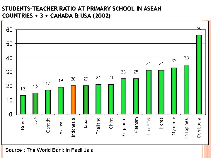 STUDENTS-TEACHER RATIO AT PRIMARY SCHOOL IN ASEAN COUNTRIES + 3 + CANADA & USA