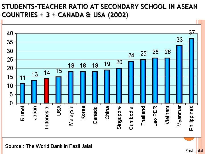 STUDENTS-TEACHER RATIO AT SECONDARY SCHOOL IN ASEAN COUNTRIES + 3 + CANADA & USA