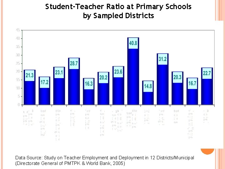 Student-Teacher Ratio at Primary Schools by Sampled Districts 7 Data Source: Study on Teacher