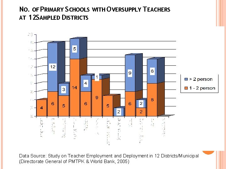 NO. OF PRIMARY SCHOOLS WITH OVERSUPPLY TEACHERS AT 12 SAMPLED DISTRICTS 8 Data Source: