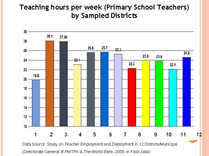 Teaching hours per week (Primary School Teachers) by Sampled Districts 9 1 2 3