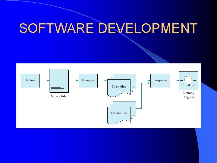 software development algorithm - computer science... ALGORITHMS CSC 171 LECTURE 1 What is Computer