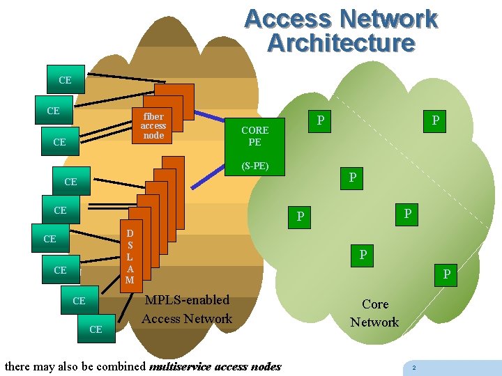 Access Network Architecture CE CE fiber access node CE P CORE PE (S-PE) P