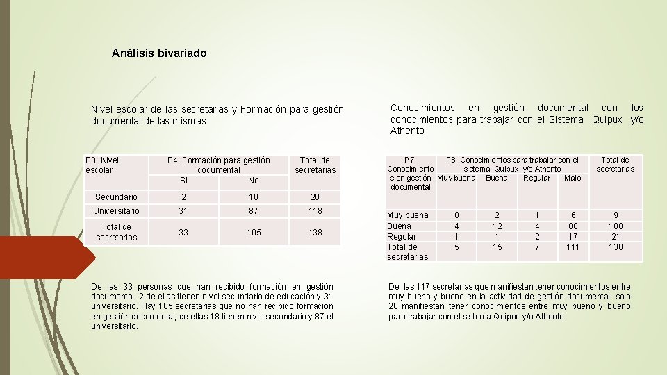 Análisis bivariado Nivel escolar de las secretarias y Formación para gestión documental de las