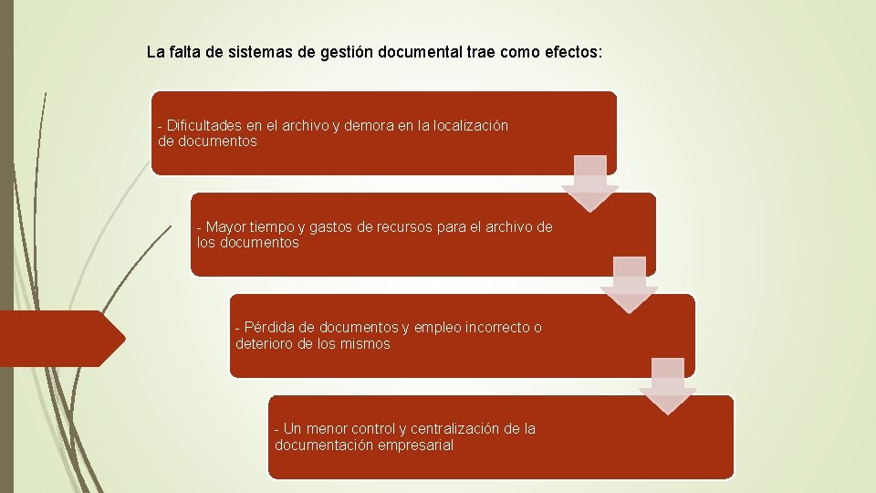 La falta de sistemas de gestión documental trae como efectos: - Dificultades en el