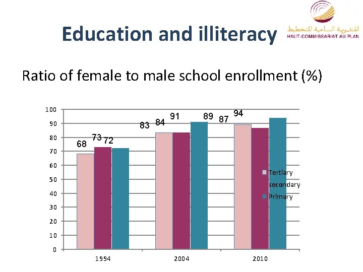 Education and illiteracy Ratio of female to male school enrollment (%) 100 83 84