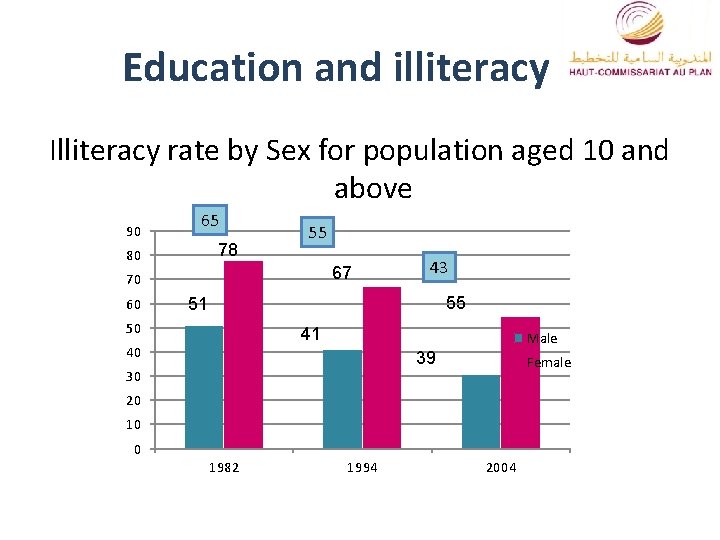 Education and illiteracy Illiteracy rate by Sex for population aged 10 and above 90
