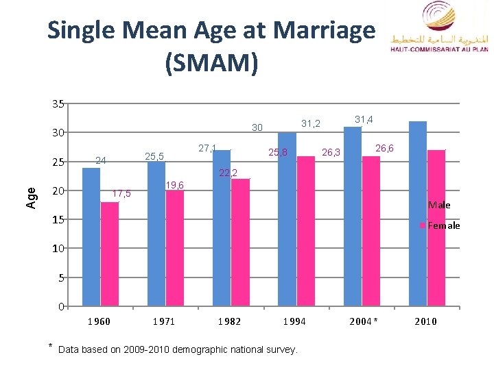 Single Mean Age at Marriage (SMAM) 35 30 Age 25 27, 1 25, 5