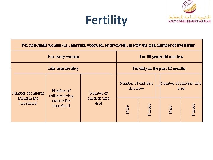 Fertility For non-single women (i. e. , married, widowed, or divorced), specify the total