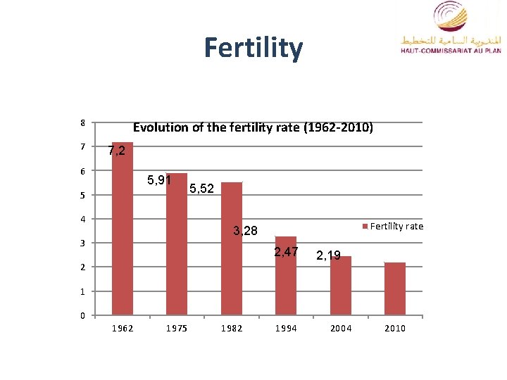 Fertility 8 7 Evolution of the fertility rate (1962 -2010) 7, 2 6 5,