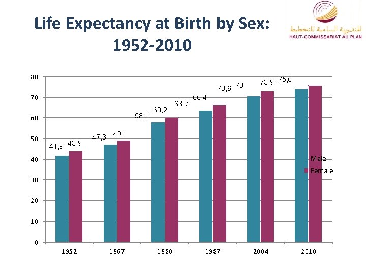 Life Expectancy at Birth by Sex: 1952 -2010 80 70, 6 73 70 58,