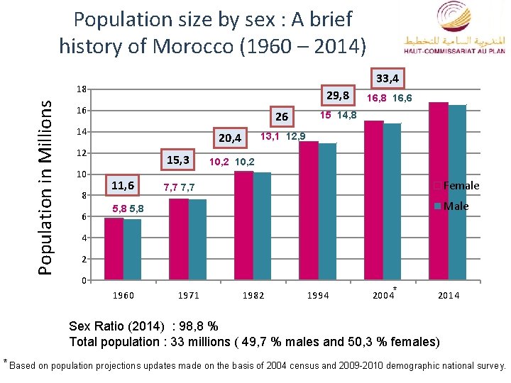 Population size by sex : A brief history of Morocco (1960 – 2014) 33,