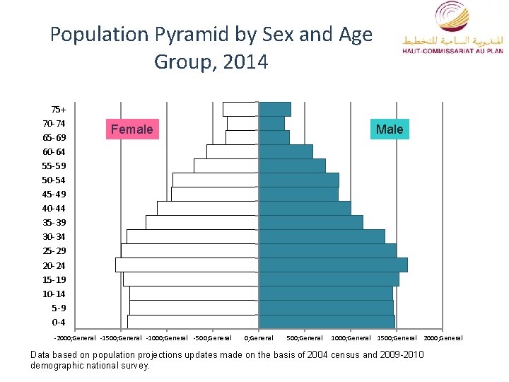 Population Pyramid by Sex and Age Group, 2014 75+ 70 -74 65 -69 60