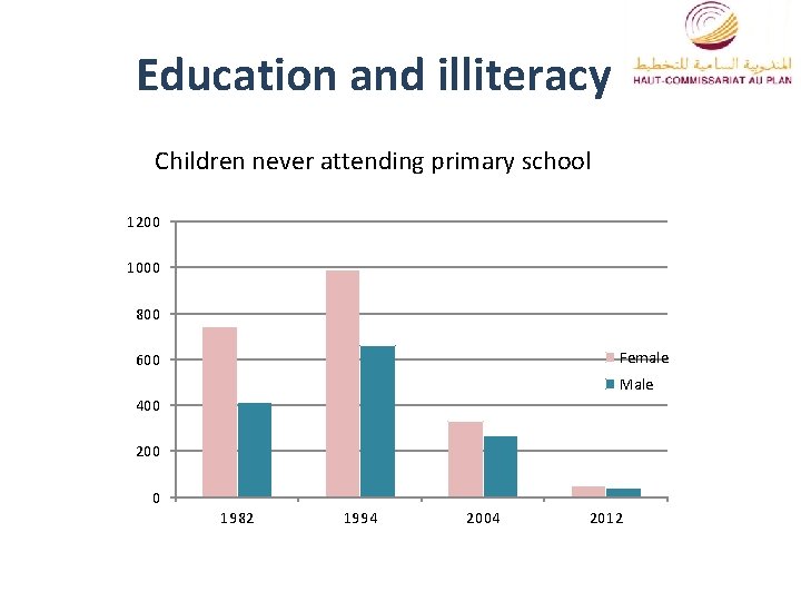 Education and illiteracy Children never attending primary school 1200 1000 800 Female 600 Male