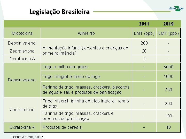 Legislação Brasileira 2011 Micotoxina Alimento Deoxinivalenol Zearalenona Ocratoxina A LMT (ppb) 200 - 2