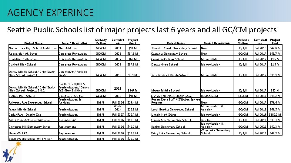 AGENCY EXPERINCE Seattle Public Schools list of major projects last 6 years and all