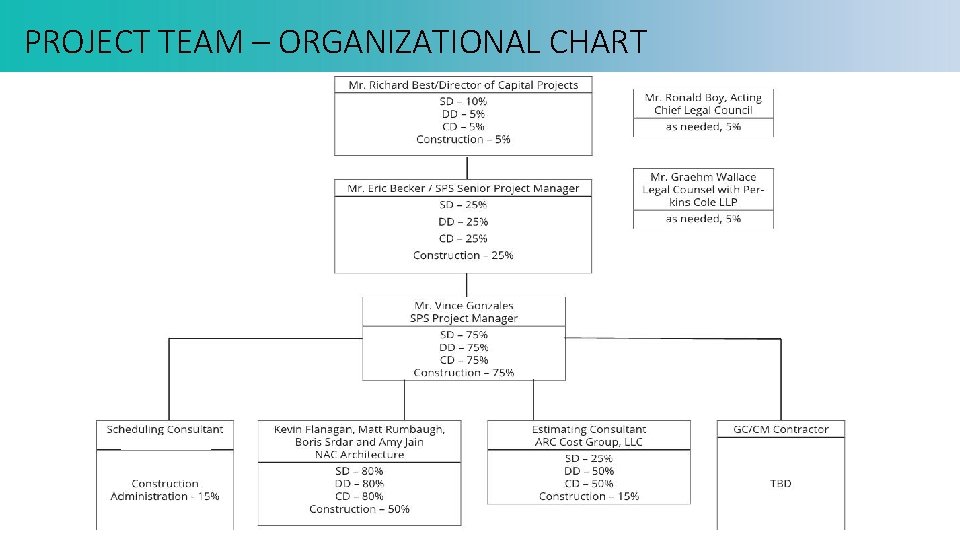 PROJECT TEAM – ORGANIZATIONAL CHART 