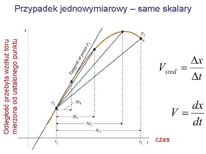 Odległość przebyta wzdłuż toru mierzona od ustalonego punktu Przypadek jednowymiarowy – same skalary czas