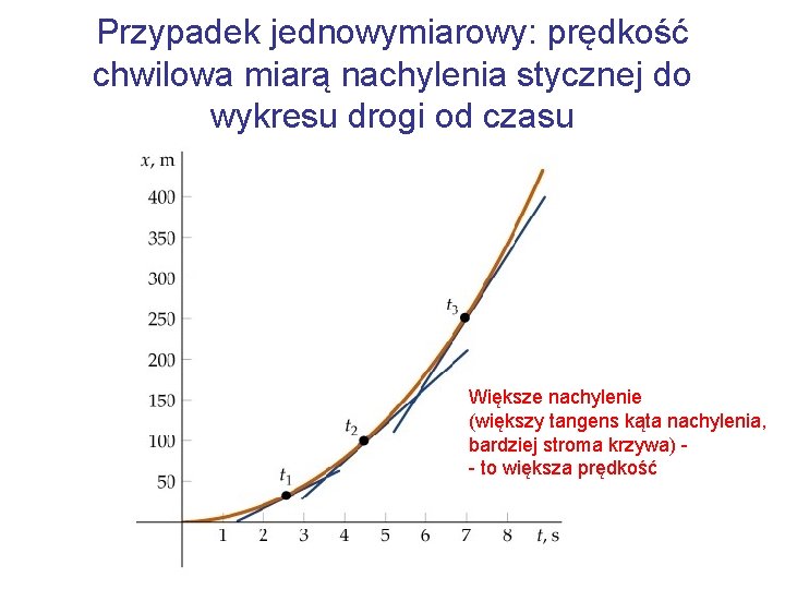 Przypadek jednowymiarowy: prędkość chwilowa miarą nachylenia stycznej do wykresu drogi od czasu Większe nachylenie