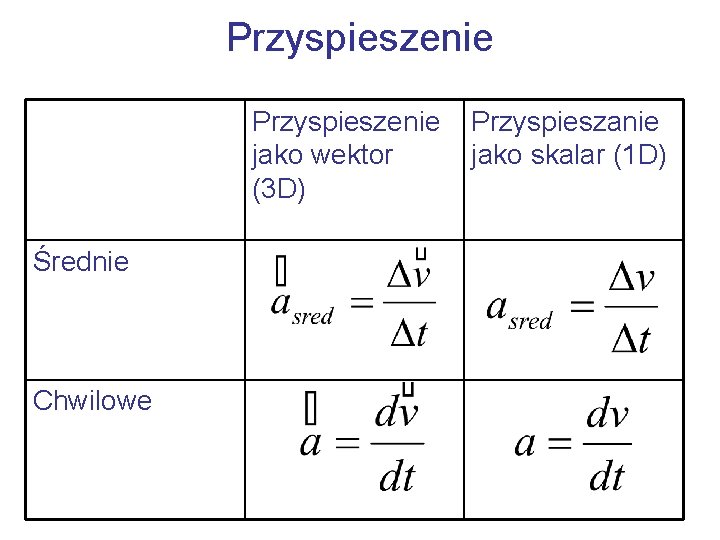 Przyspieszenie jako wektor (3 D) Średnie Chwilowe Przyspieszanie jako skalar (1 D) 