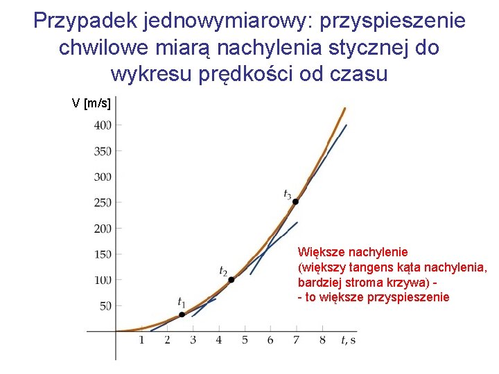 Przypadek jednowymiarowy: przyspieszenie chwilowe miarą nachylenia stycznej do wykresu prędkości od czasu V [m/s]