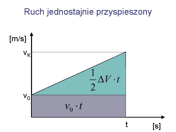 Ruch jednostajnie przyspieszony [m/s] v. K v 0 t [s] 