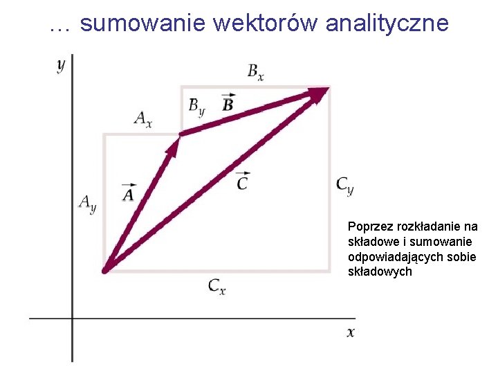 … sumowanie wektorów analityczne Poprzez rozkładanie na składowe i sumowanie odpowiadających sobie składowych 