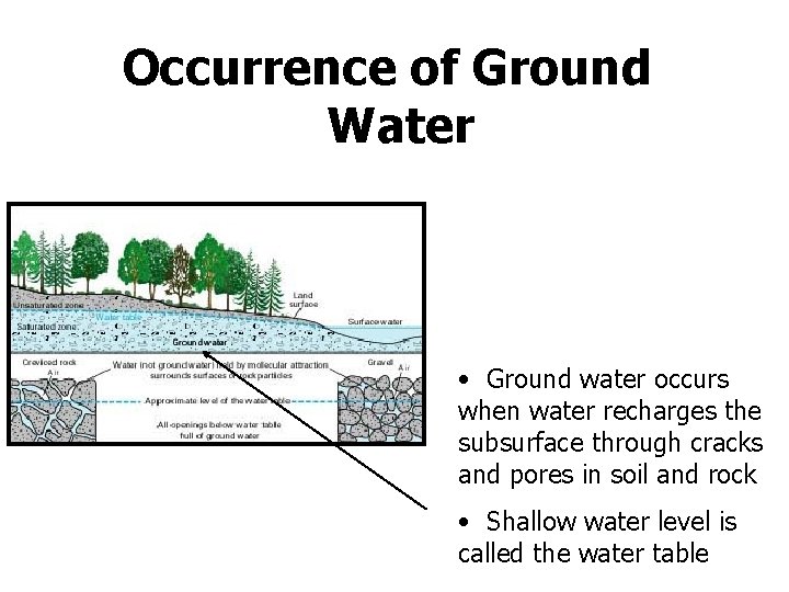 Occurrence of Ground Water • Ground water occurs when water recharges the subsurface through