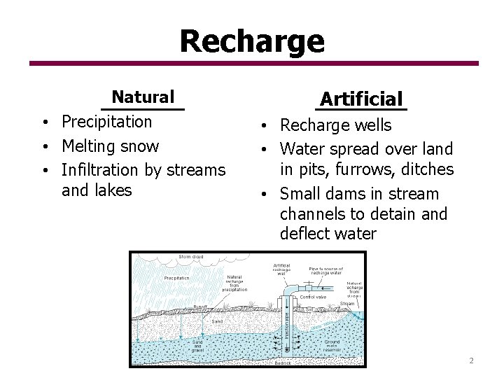 Recharge Natural • Precipitation • Melting snow • Infiltration by streams and lakes Artificial
