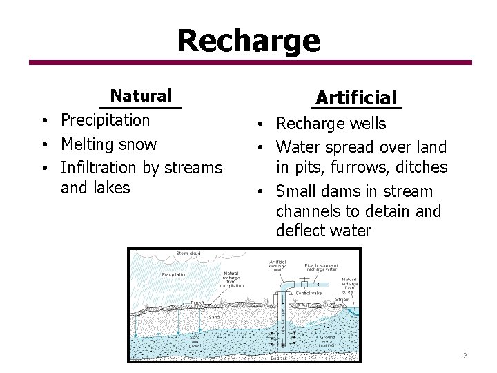 Recharge Natural • Precipitation • Melting snow • Infiltration by streams and lakes Artificial