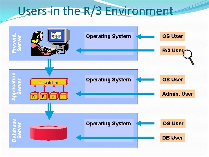 Application Server Present. Server Users in the R/3 Environment Operating System R/3 User Operating