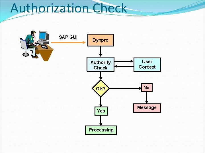 Authorization Check SAP GUI Dynpro Authority Check User Context OK? No Yes Processing Message