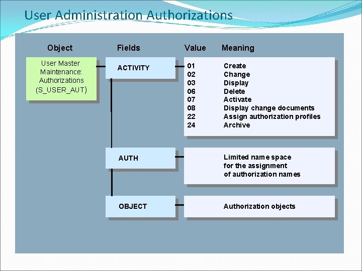 User Administration Authorizations Object User Master Maintenance: Authorizations (S_USER_AUT) Fields ACTIVITY Value 01 02