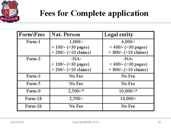 Fees for Complete application FormFees Form-1 Form-2 Form-3 12/16/2021 Nat. Person 1, 000/+ 100/-