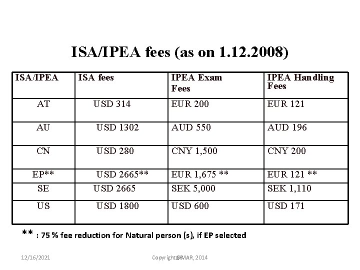 ISA/IPEA fees (as on 1. 12. 2008) ISA/IPEA ISA fees IPEA Exam Fees IPEA