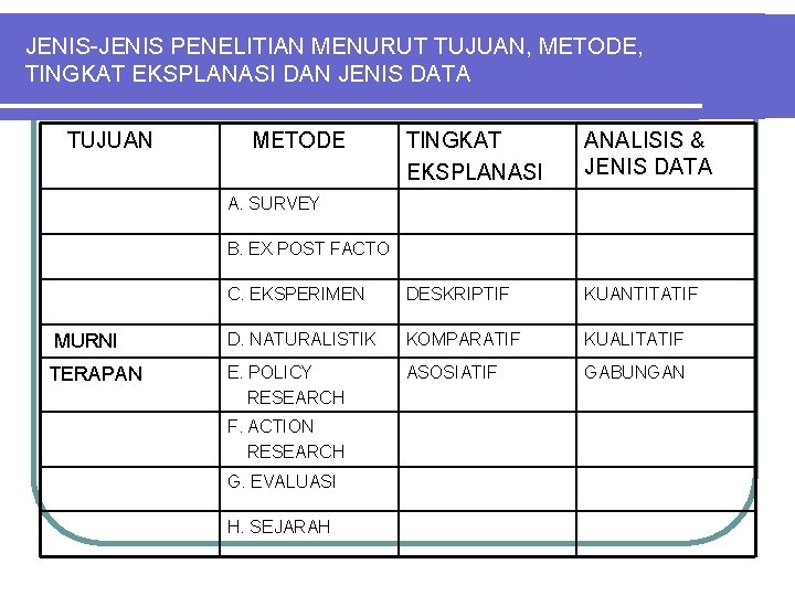 JENIS-JENIS PENELITIAN MENURUT TUJUAN, METODE, TINGKAT EKSPLANASI DAN JENIS DATA TUJUAN METODE TINGKAT EKSPLANASI