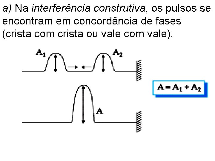 a) Na interferência construtiva, os pulsos se encontram em concordância de fases (crista com
