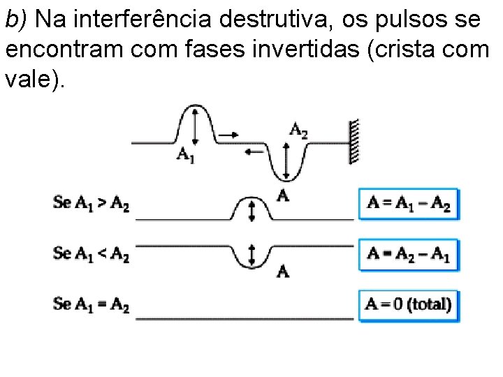 b) Na interferência destrutiva, os pulsos se encontram com fases invertidas (crista com vale).
