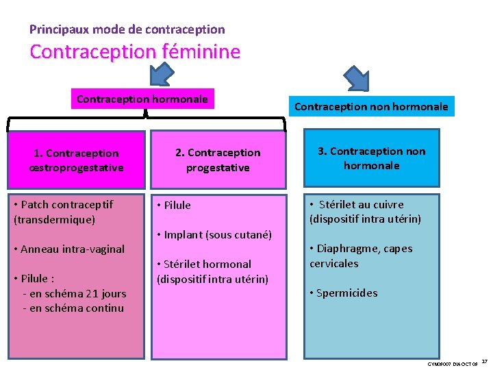 Principaux mode de contraception Contraception féminine Contraception hormonale 1. Contraception œstroprogestative • Patch contraceptif