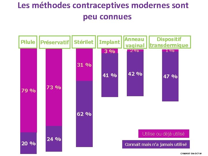 Les méthodes contraceptives modernes sont peu connues Pilule Préservatif Stérilet Implant 3% Anneau vaginal