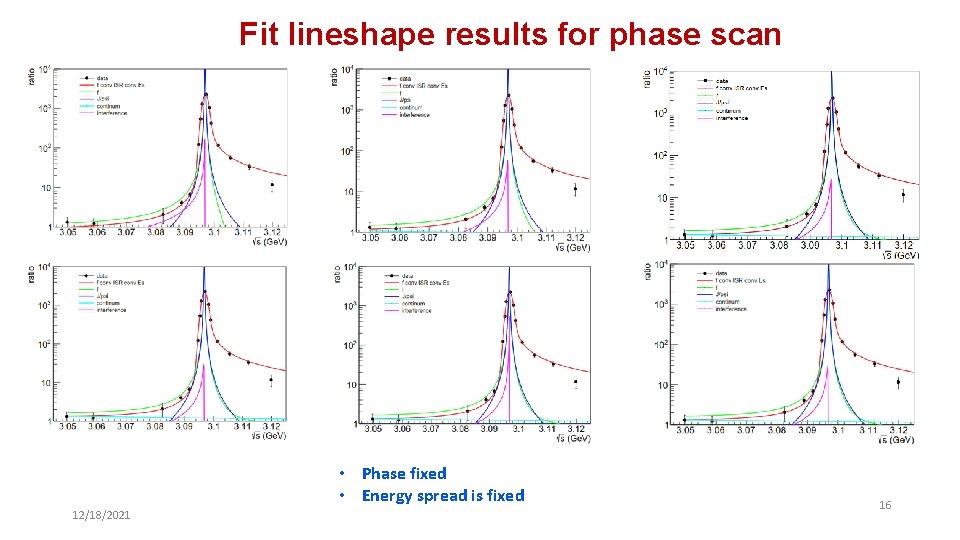 Fit lineshape results for phase scan • Phase fixed • Energy spread is fixed