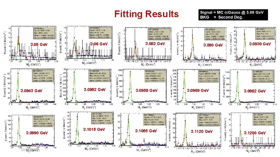 Fitting Results 3. 05 Ge. V 3. 0943 Ge. V 3. 0990 Ge. V