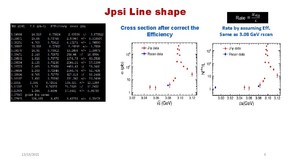 Jpsi Line shape Cross section after correct the Efficiency 12/18/2021 Rate by assuming Eff.