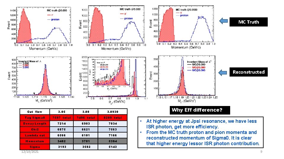 MC Truth Reconstructed Cut flow 3. 05 3. 08 3. 0930 Tag Sigma 0