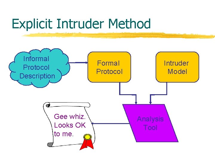 Explicit Intruder Method Informal Protocol Description Gee whiz. Looks OK to me. Formal Protocol