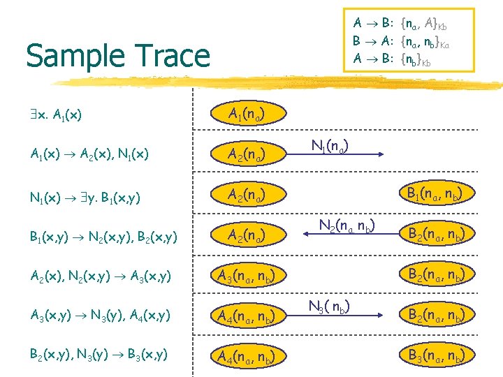 A B: {na, A}Kb B A: {na, nb}Ka A B: {nb}Kb Sample Trace x.